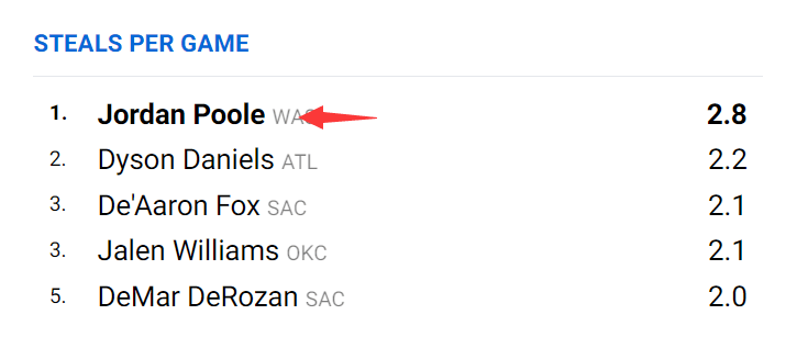 NBA开季两周盘点：最令人惊喜和失望的都有谁？