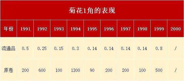 菊花1角，拍出8444.52！谁有礼品币？