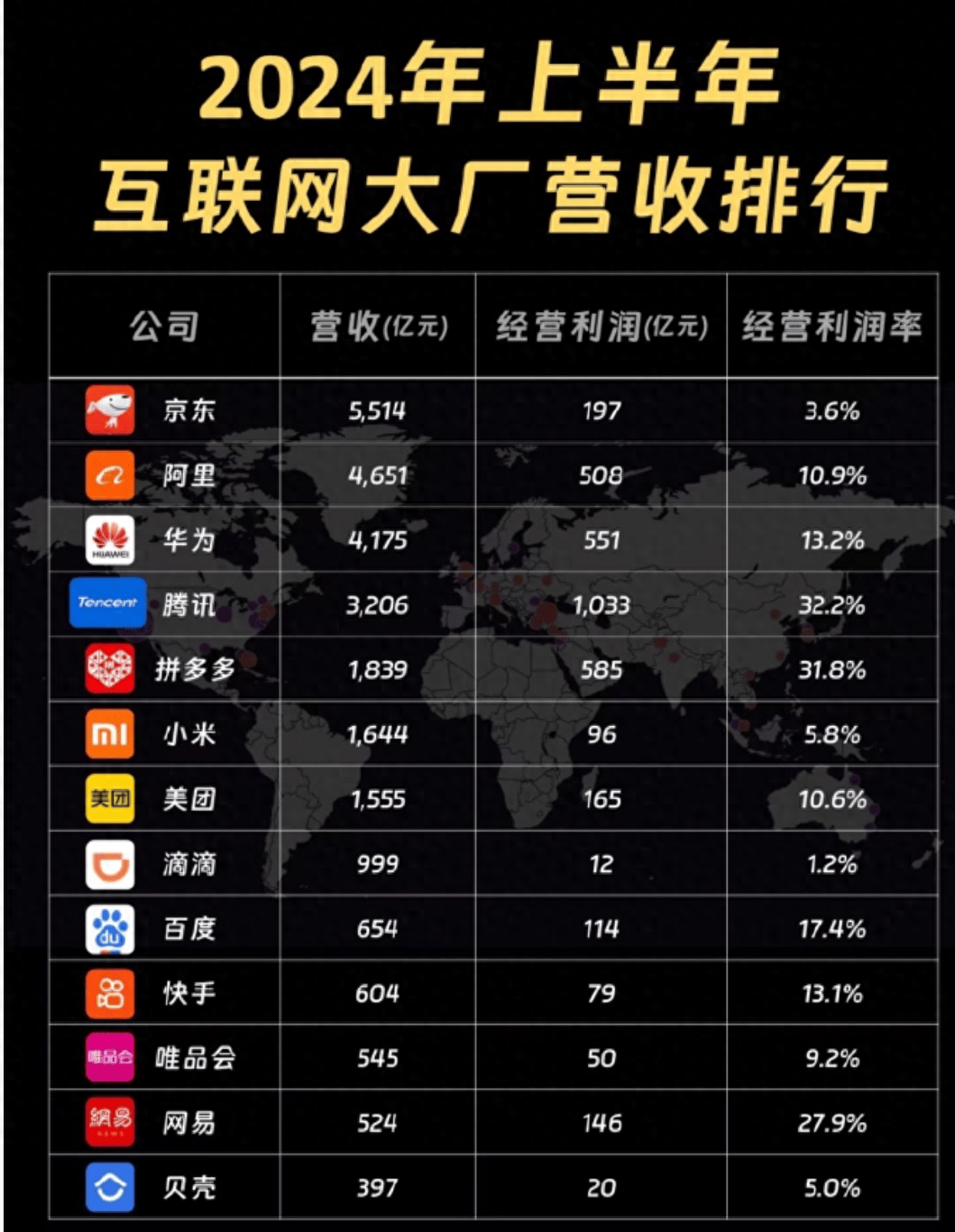 互联网大厂营收排名，京东阿里华为前三，小米百度快手进前十