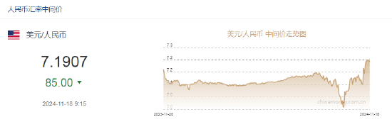 人民币兑美元中间价报7.1907，上调85点！人民币汇率将保持基本稳定，华尔街投行共识：美联储2025年放缓降息