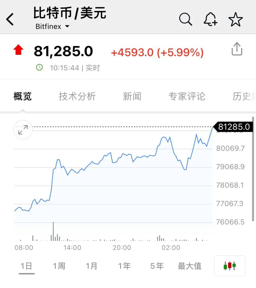 这一币，又新高！