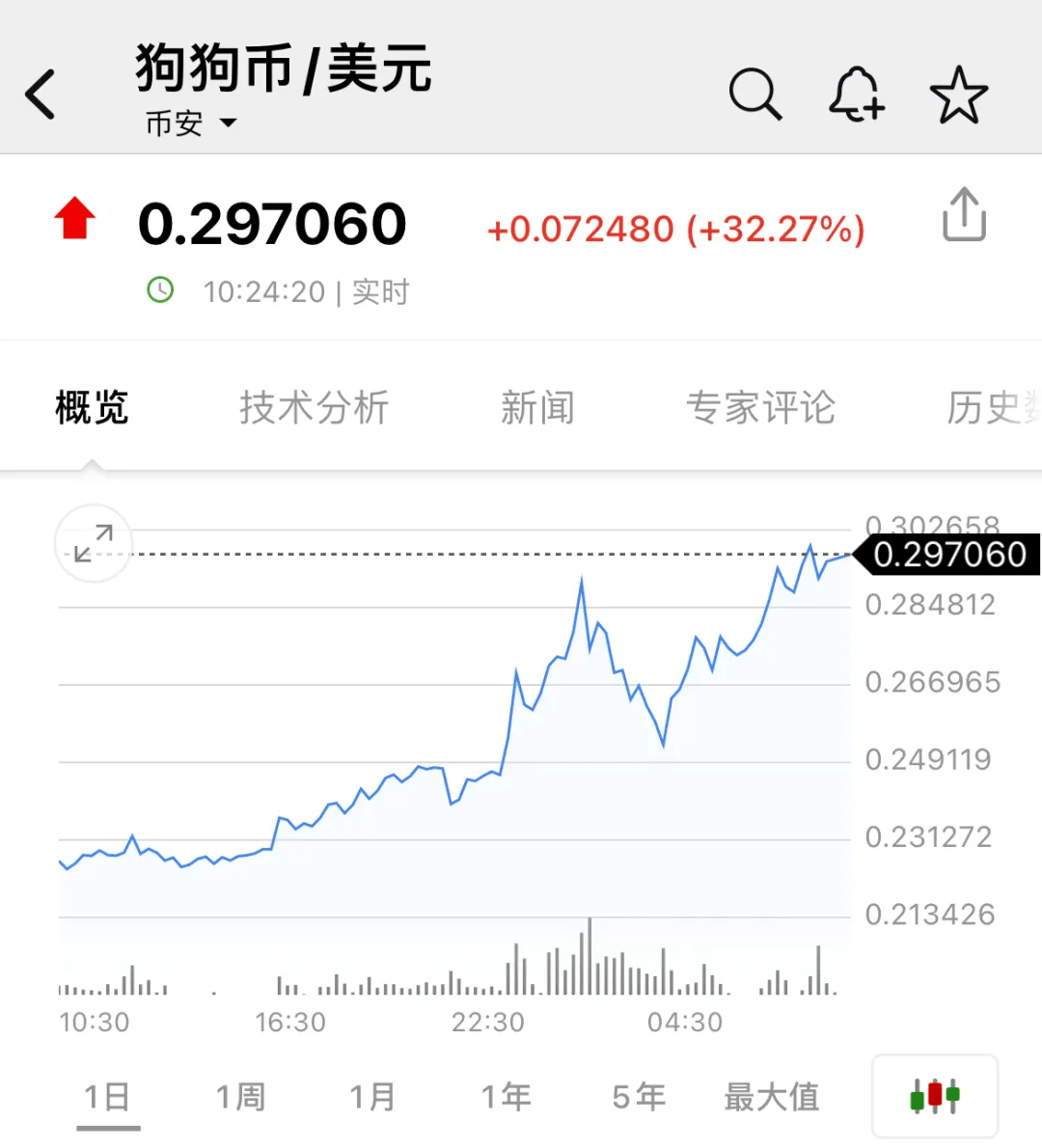 这一币，又新高！