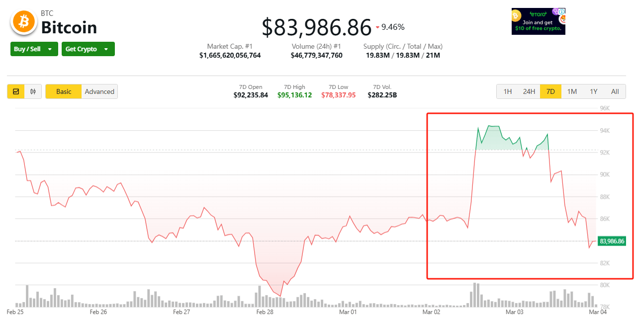 币圈短暂狂欢，比特币24小时跌超9%！特朗普拟推加密货币战略储备，专家：存在道德风险，缺乏理论支撑