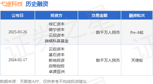 【投融资动态】弋途科技Pre-A轮融资，融资额数千万人民币，投资方为徐汇资本、德宁资本等