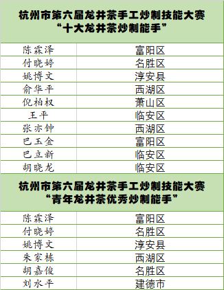 00后新秀首战告捷！新一届龙井茶手工炒制技能大赛结果出炉