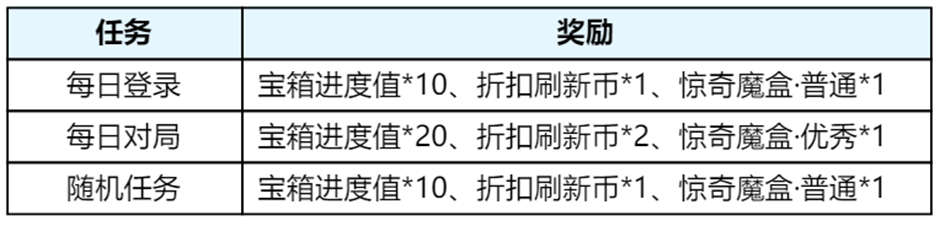 礼册1日更新后规则调整，紫星币增加保底，一诺FMVP皮肤即将上架