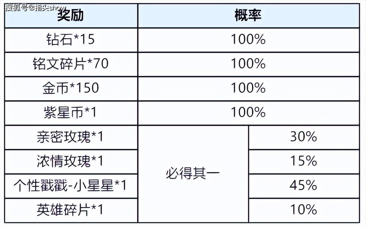 礼册1日更新后规则调整，紫星币增加保底，一诺FMVP皮肤即将上架