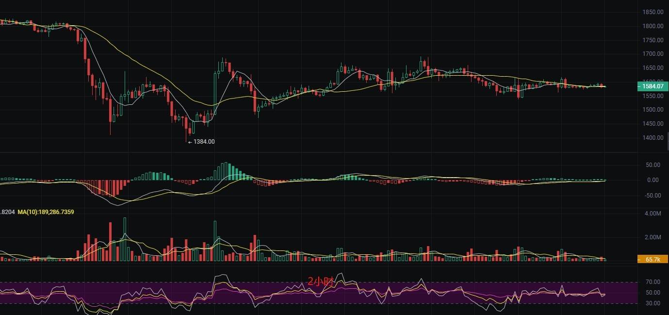 币圈丽盈：4.19比特币精准止盈85000？以太坊高位震荡，短期反弹难改长期颓势！最新行情分析