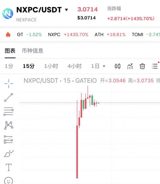 1500%暴涨神话：NXPC如何在Gate.io上演加密“造富奇迹”？