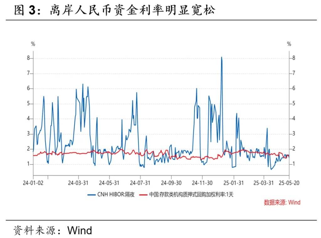 人民币升值：短期内资金宽松的新驱动力