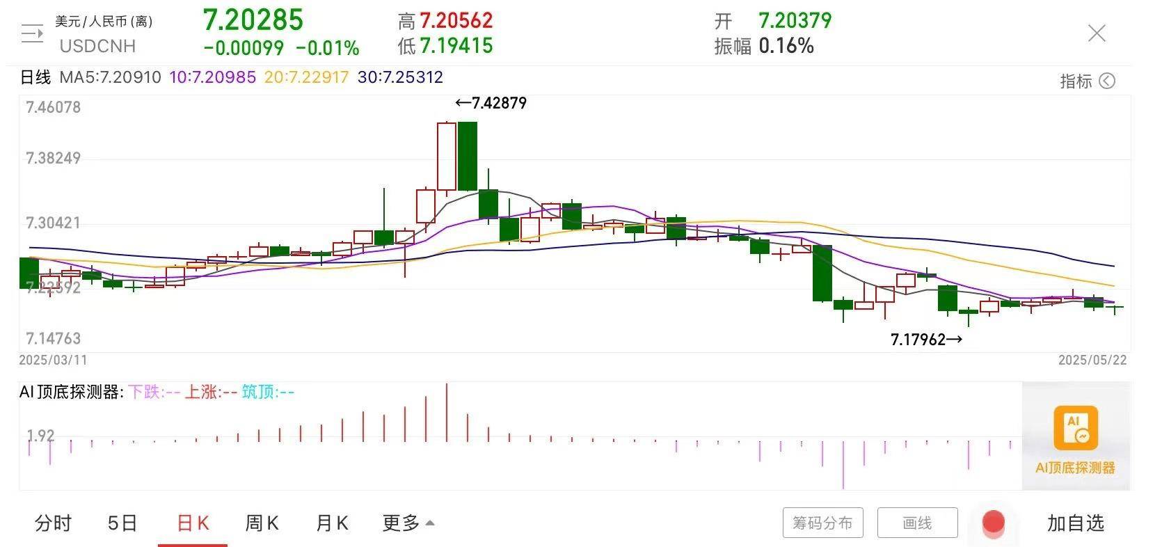 人民币汇率升破7.2，多空“厮杀”下，谁在主导这波行情？