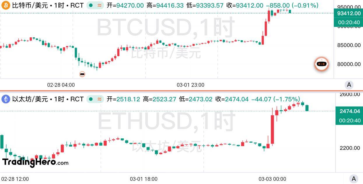 战储真的要来了？特朗普一句话！币圈再度狂欢