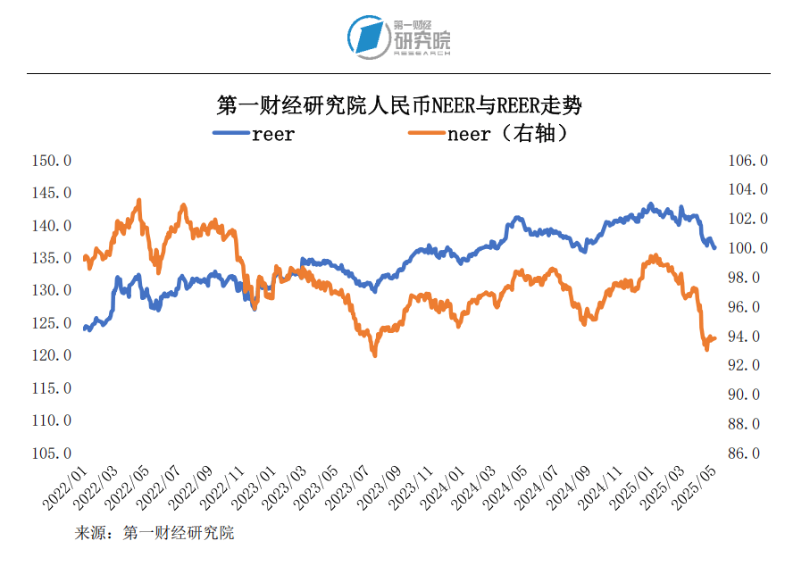 第一财经研究院人民币指数两周走势