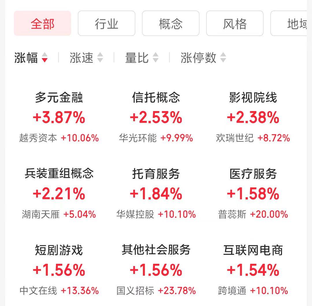 沪指重回3500点！机构：人工智能、稳定币或成主线行情