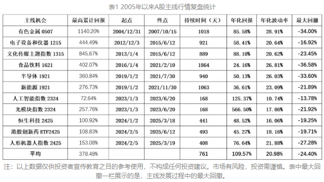 沪指重回3500点！机构：人工智能、稳定币或成主线行情