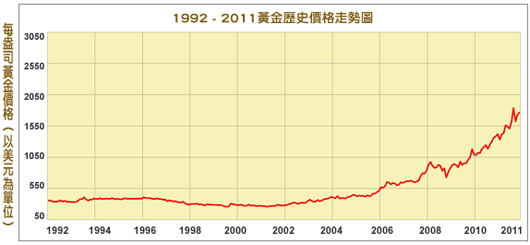 贵金属黄金走势图(贵金属黄金走势分析)