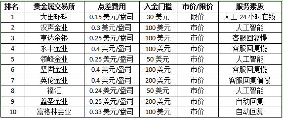 贵金属交易排行(排名前十的贵金属交易平台)