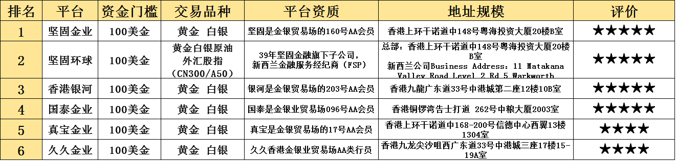 香港贵金属公司排名(香港贵金属公司排名前十)