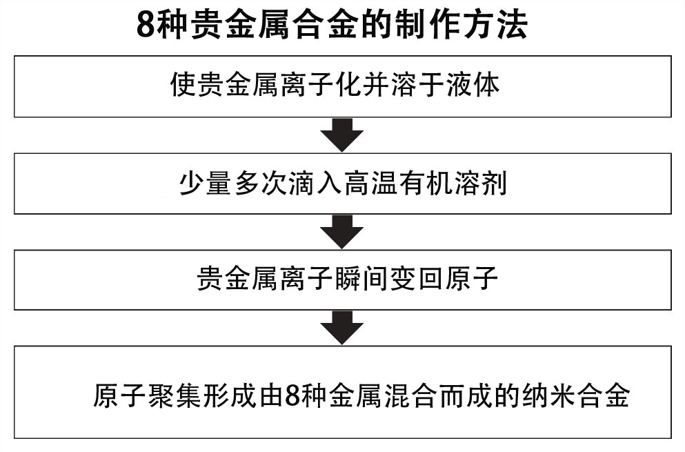 贵金属离子(贵金属离子捕捉剂)